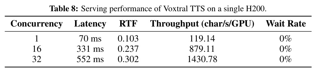 Voxtral TTS在单H200上的服务性能
