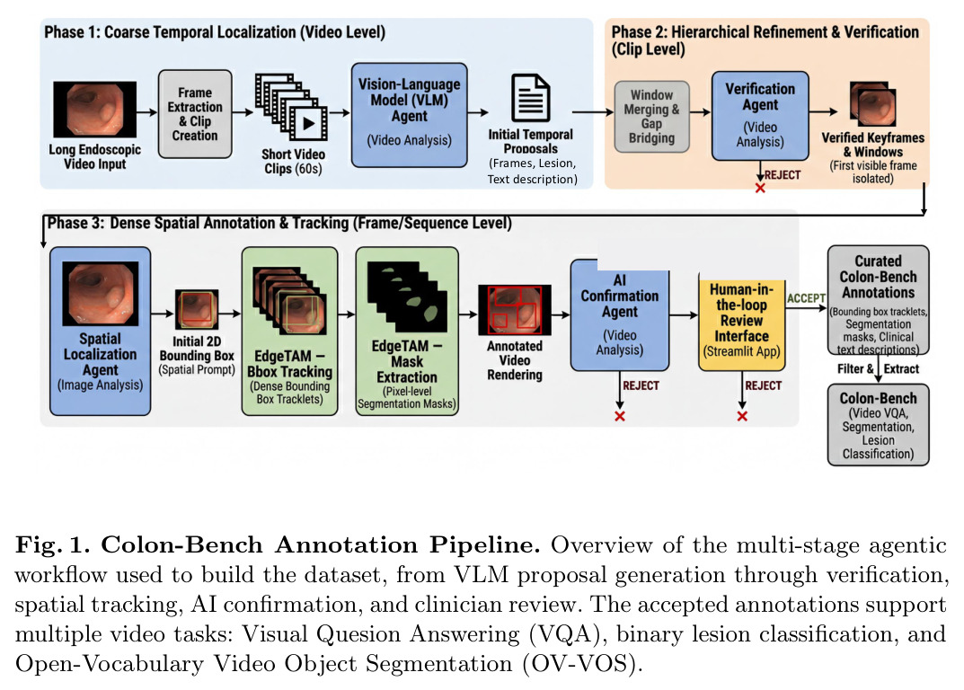 Colon-Bench Annotation Pipeline