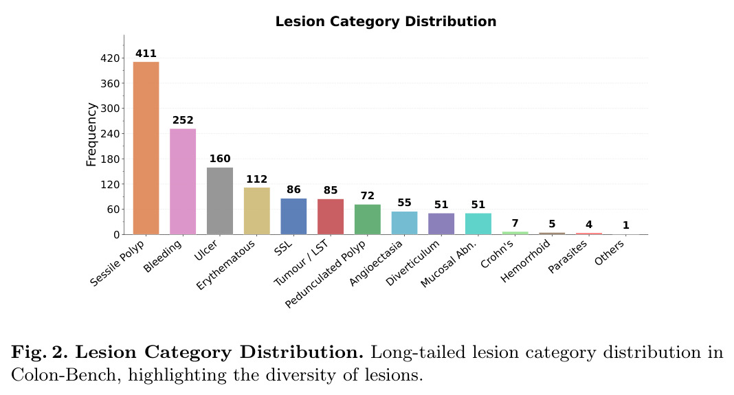 Lesion Category Distribution