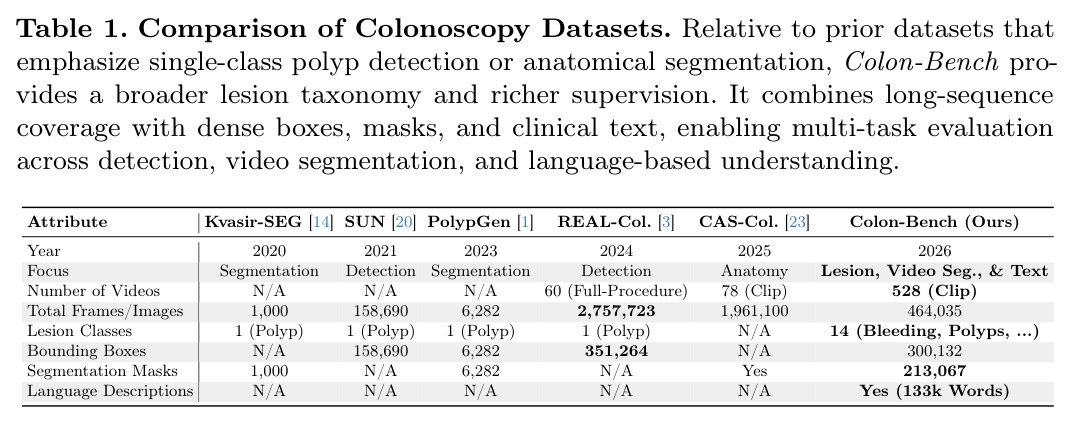 Comparison of Colonoscopy Datasets