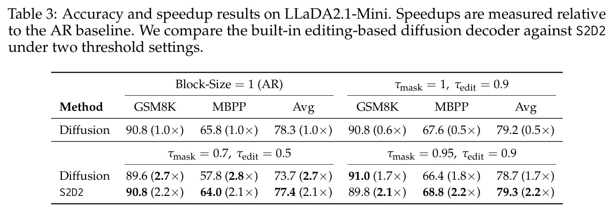 LLaDA2.1-Mini 准确率和加速结果