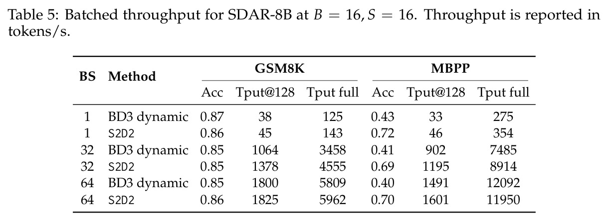 SDAR-8B 批处理吞吐量