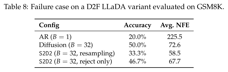 D2F LLaDA 变体的失败案例