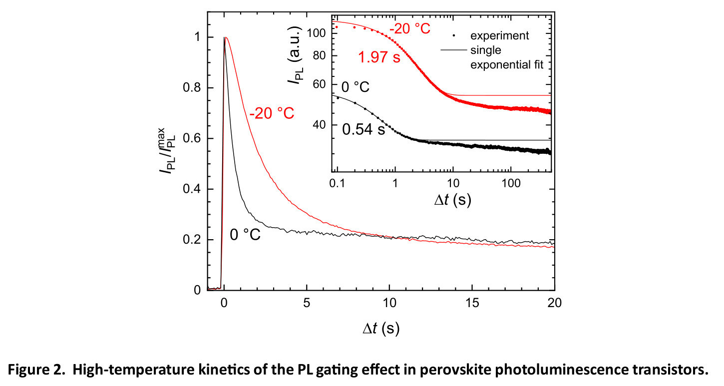 High-temperature kinetics of the PL gating effect in perovskite photoluminescence transistors.