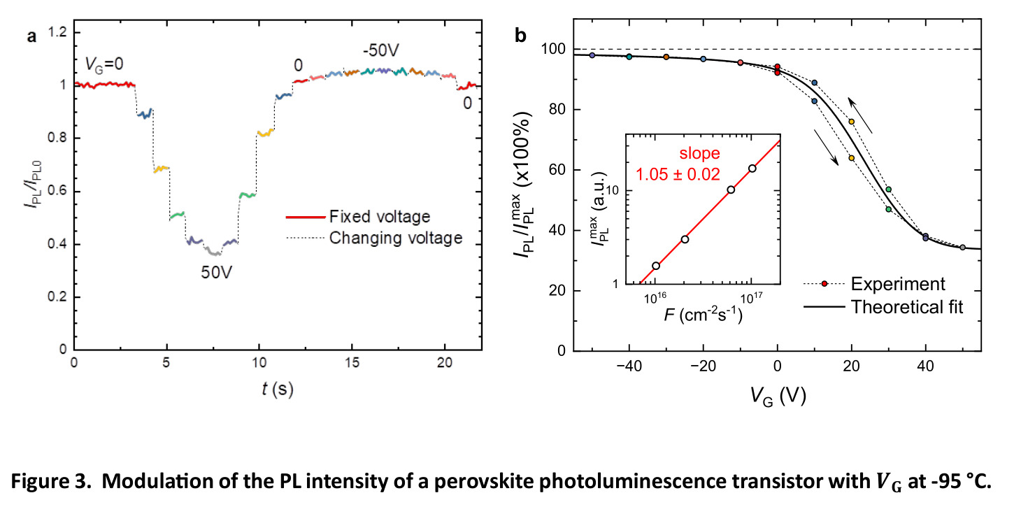 Modulation of the PL intensity of a perovskite photoluminescence transistor with V_G at -95 °C.
