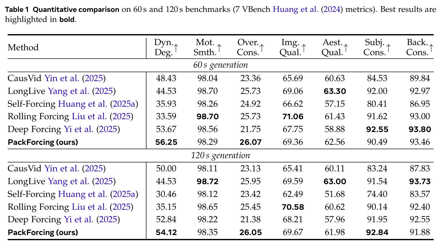 60秒和120秒基准上的定量比较（7个VBench指标）
