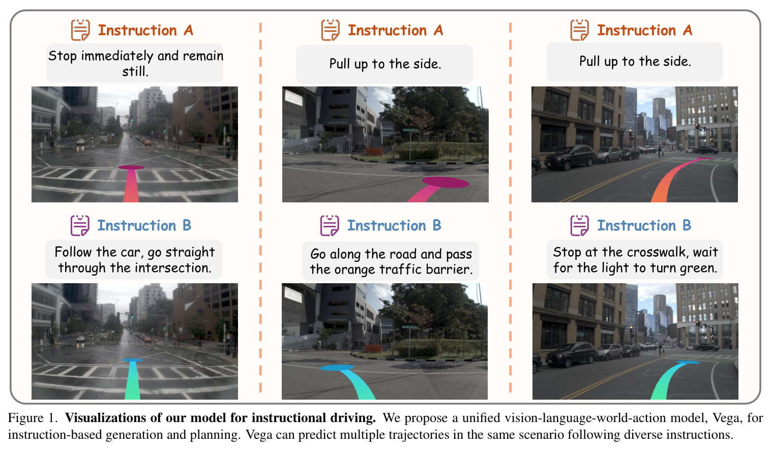 Visualizations of our model for instructional driving. We propose a unified vision-language-world-action model, Vega, for instruction-based generation and planning. Vega can predict multiple trajectories in the same scenario following diverse instructions.
