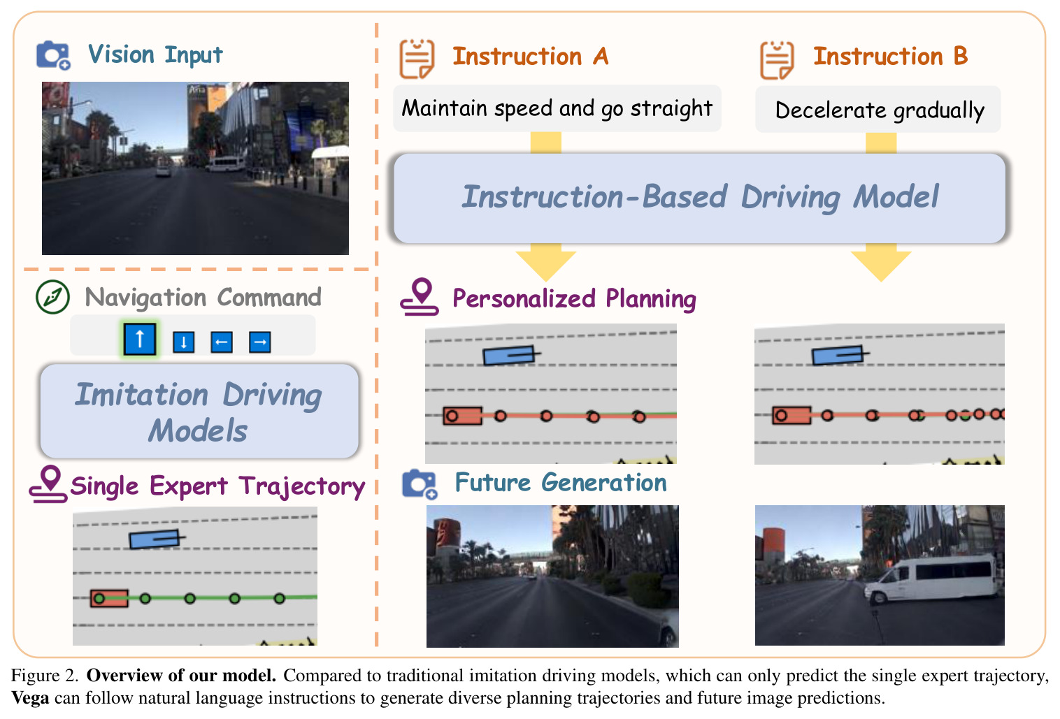 Overview of our model. Compared to traditional imitation driving models, which can only predict the single expert trajectory, Vega can follow natural language instructions to generate diverse planning trajectories and future image predictions.