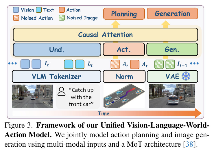 Framework of our Unified Vision-Language-World-Action Model. We jointly model action planning and image generation using multi-modal inputs and a MoT architecture [38].