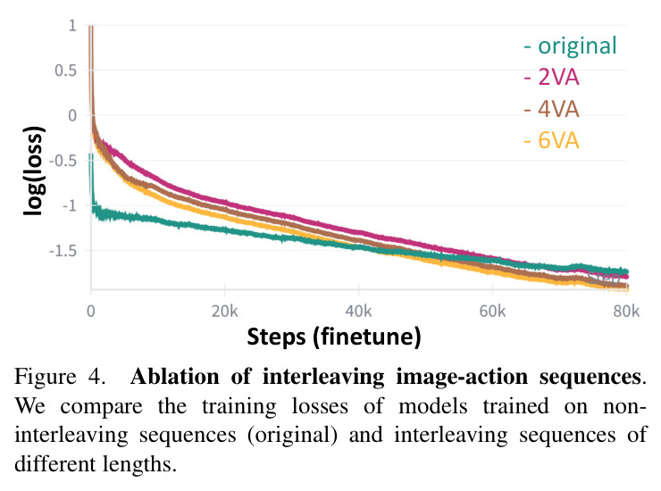 Ablation of interleaving image-action sequences. We compare the training losses of models trained on non-interleaving sequences (original) and interleaving sequences of different lengths.