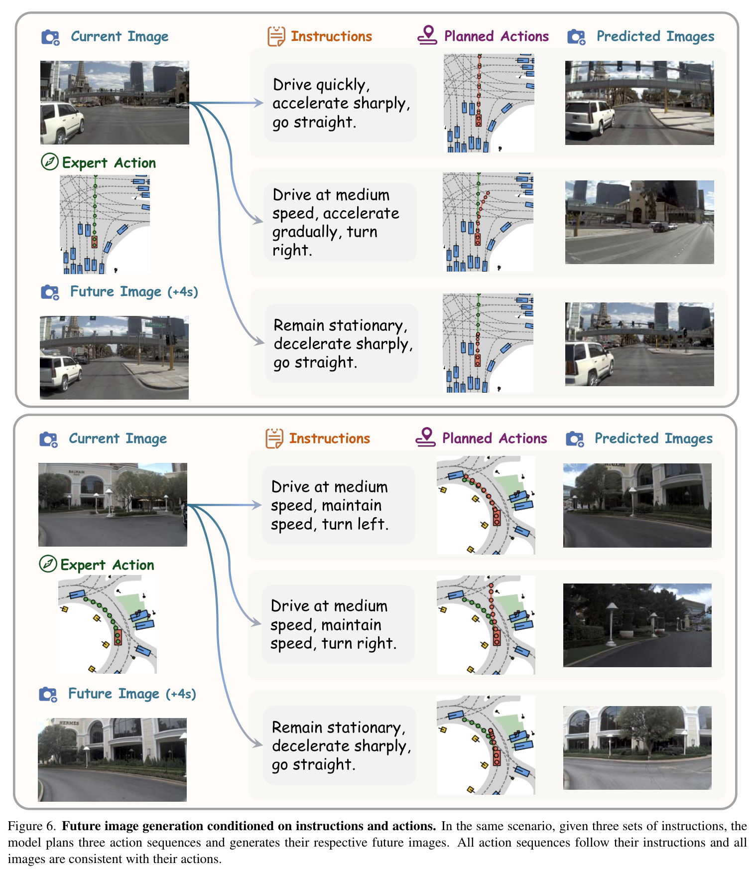 Future image generation conditioned on instructions and actions. In the same scenario, given three sets of instructions, the model plans three action sequences and generates their respective future images. All action sequences follow their instructions and all images are consistent with their actions.