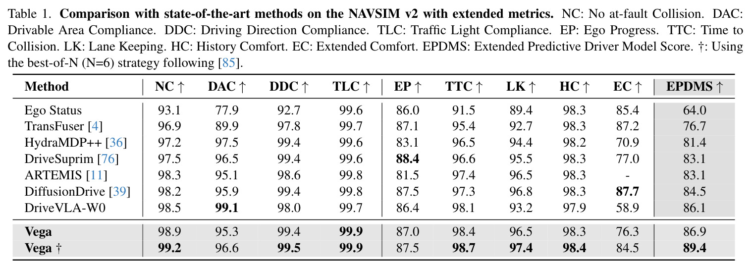 Comparison with state-of-the-art methods on the NAVSIM v2 with extended metrics. NC: No at-fault Collision. DAC: Drivable Area Compliance. DDC: Driving Direction Compliance. TLC: Traffic Light Compliance. EP: Ego Progress. TTC: Time to Collision. LK: Lane Keeping. HC: History Comfort. EC: Extended Comfort. EPDMS: Extended Predictive Driver Model Score. dagger: Using the best-of-N (N=6) strategy following [85].