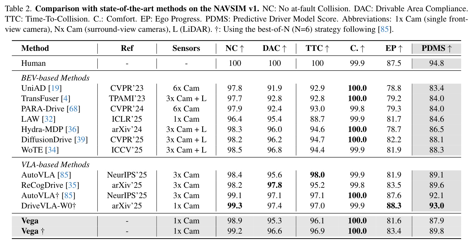 Comparison with state-of-the-art methods on the NAVSIM v1. NC: No at-fault Collision. DAC: Drivable Area Compliance. TTC: Time-To-Collision. C.: Comfort. EP: Ego Progress. PDMS: Predictive Driver Model Score. Abbreviations: 1x Cam (single front-view camera), Nx Cam (surround-view cameras), L (LiDAR). dagger: Using the best-of-N (N=6) strategy following [85].