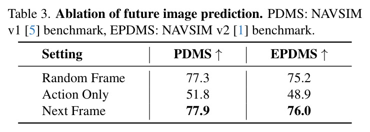 Ablation of future image prediction. PDMS: NAVSIM v1 [5] benchmark, EPDMS: NAVSIM v2 [1] benchmark.