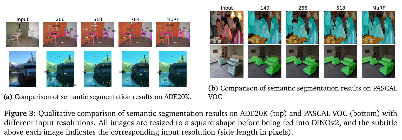 Qualitative comparison of semantic segmentation results on ADE20K and PASCAL VOC