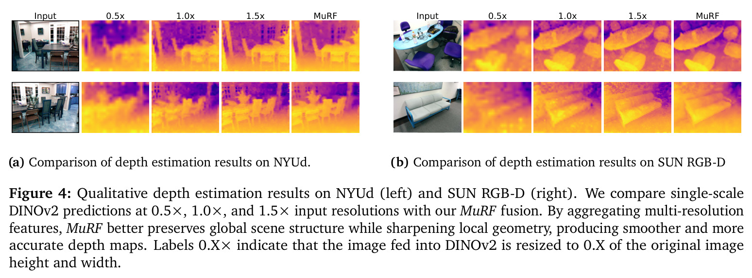 Qualitative depth estimation results on NYUd and SUN RGB-D
