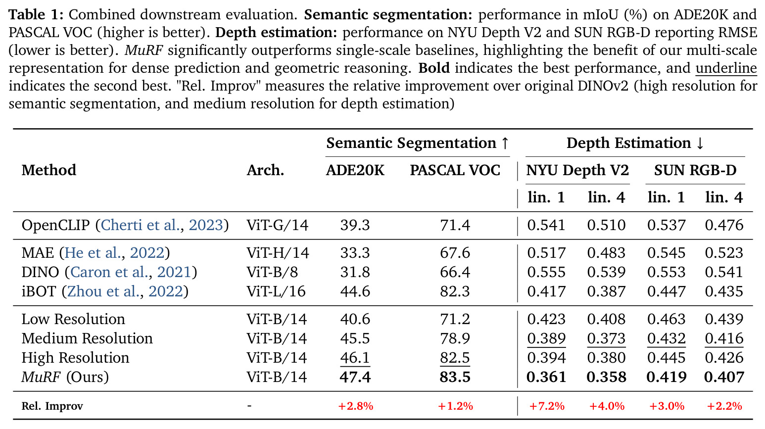 Combined downstream evaluation of semantic segmentation and depth estimation