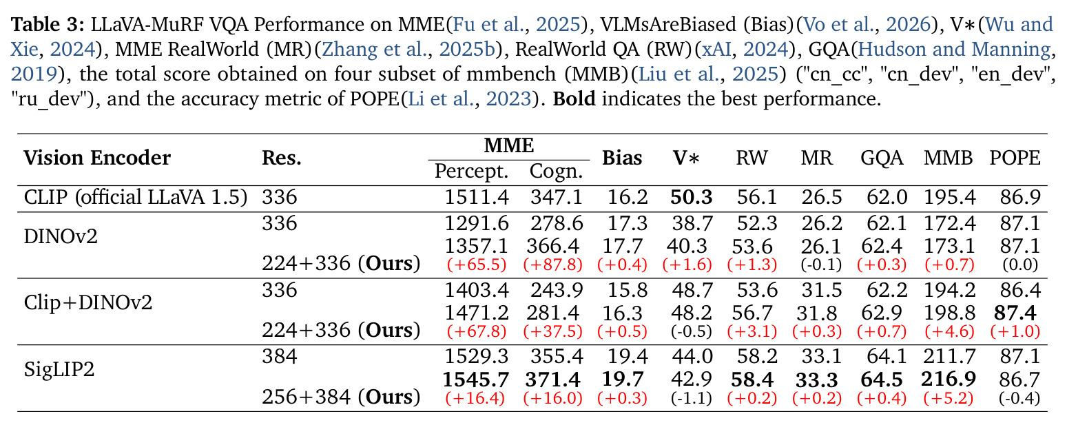 LLaVA-MuRF VQA Performance on multiple benchmarks