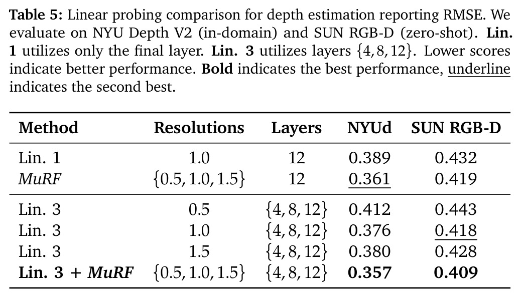 Linear probing comparison for depth estimation