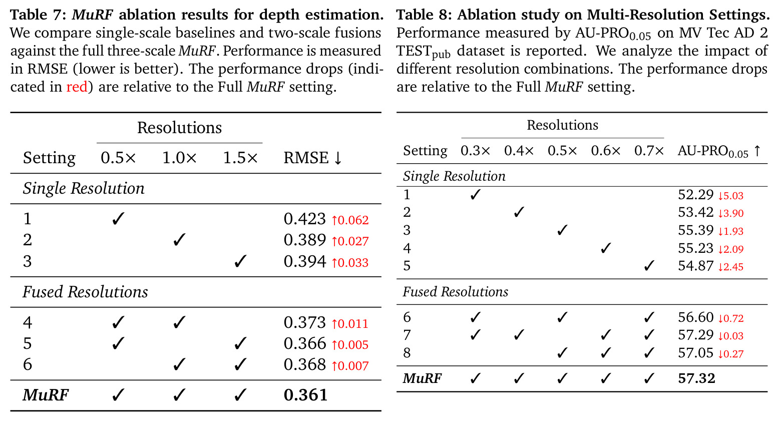 MuRF ablation results for depth estimation