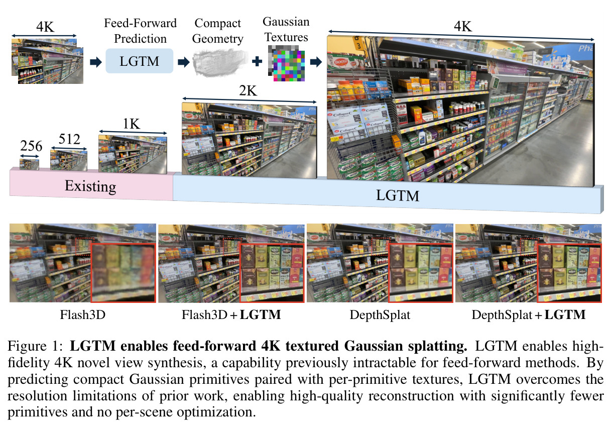 LGTM enables feed-forward 4K textured Gaussian splatting