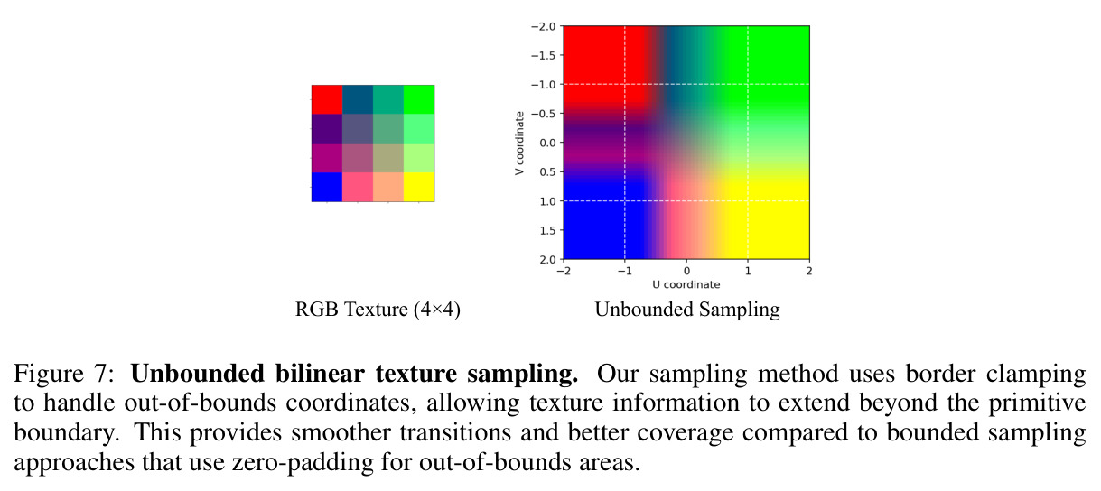 Unbounded bilinear texture sampling