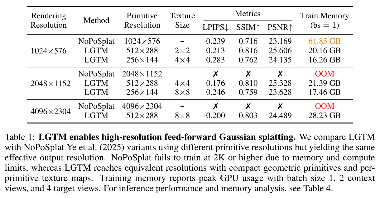 LGTM enables high-resolution feed-forward Gaussian splatting