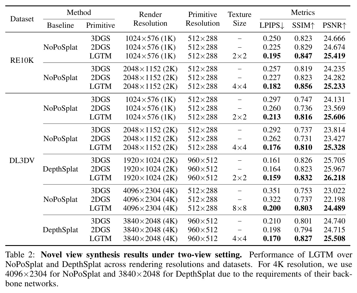 Novel view synthesis results under two-view setting