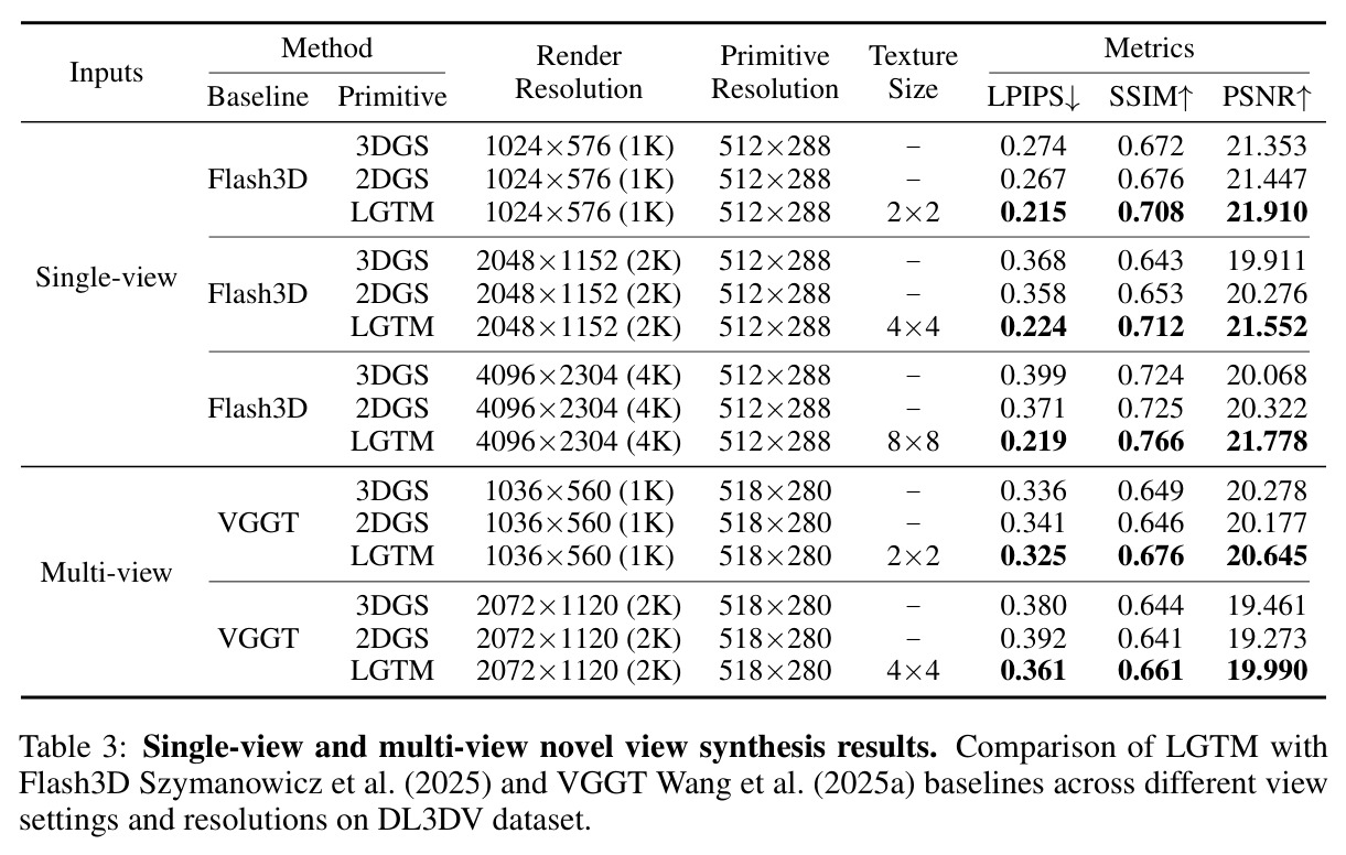 Single-view and multi-view novel view synthesis results