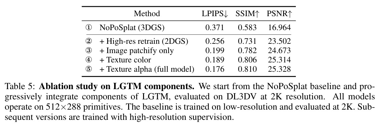 Ablation study on LGTM components