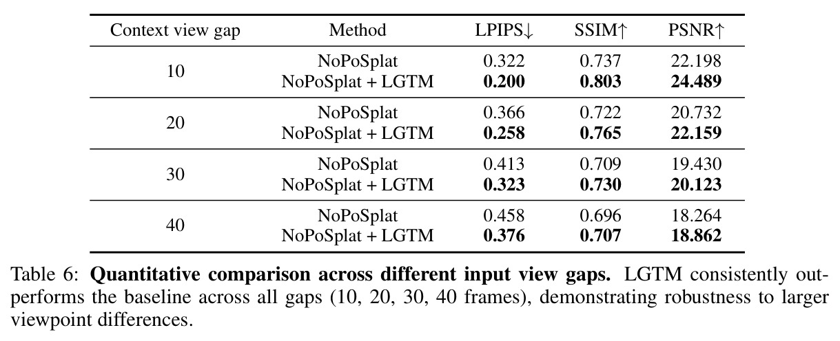 Quantitative comparison across different input view gaps