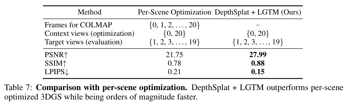 Comparison with per-scene optimization