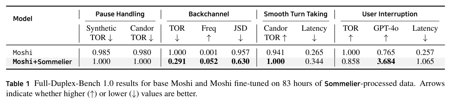 Full-Duplex-Bench 1.0评估结果：Moshi基线与Sommelier微调模型对比
