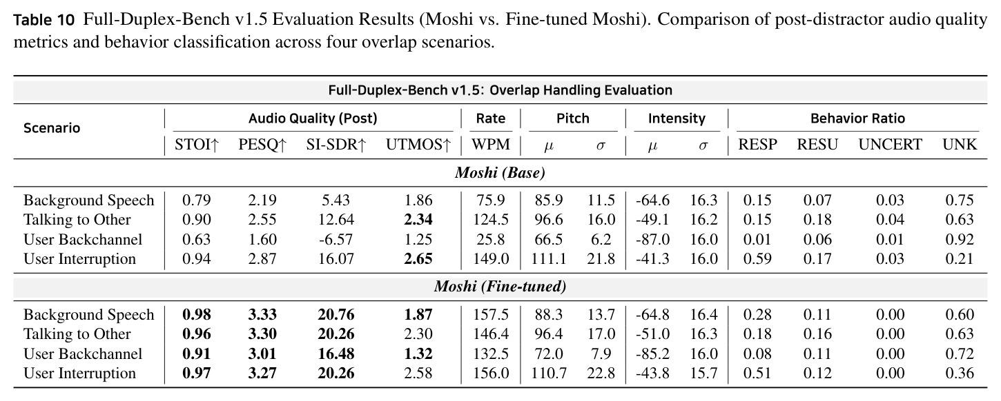 Full-Duplex-Bench v1.5评估结果：重叠场景处理评估