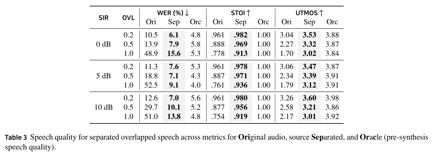 重叠语音分离质量评估（WER、STOI、UTMOS指标）
