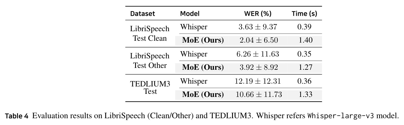 ASR集成性能对比（LibriSpeech和TEDLIUM3）