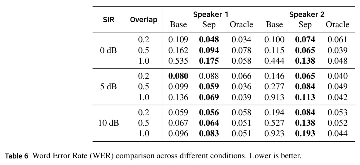 Word Error Rate (WER) 对比（不同条件下的详细结果）