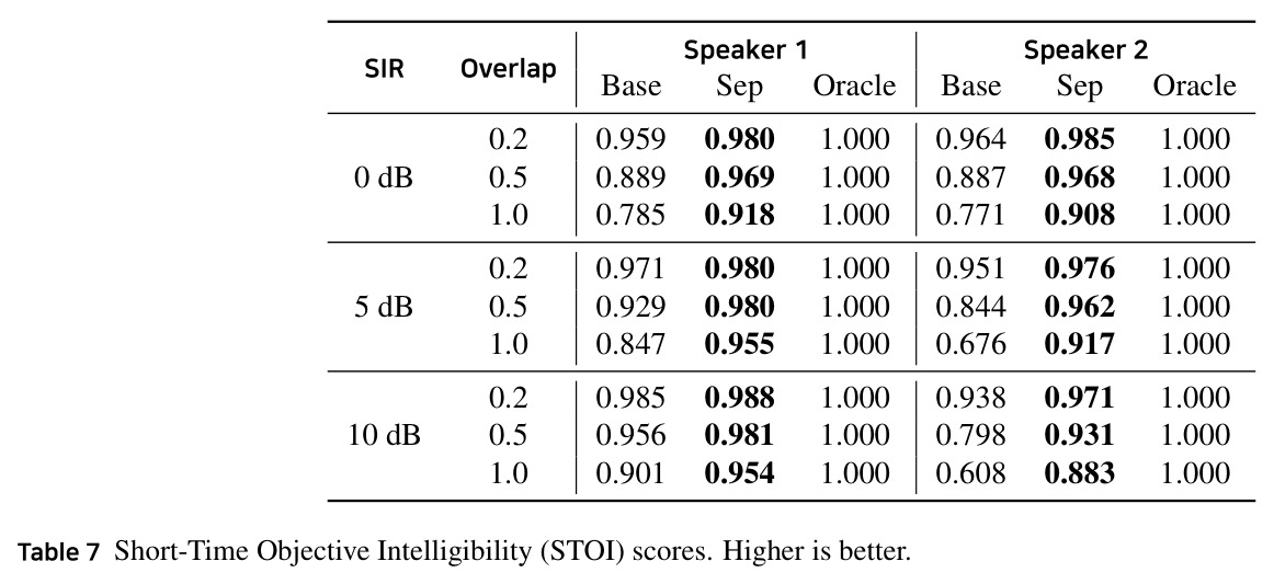 Short-Time Objective Intelligibility (STOI) 分数