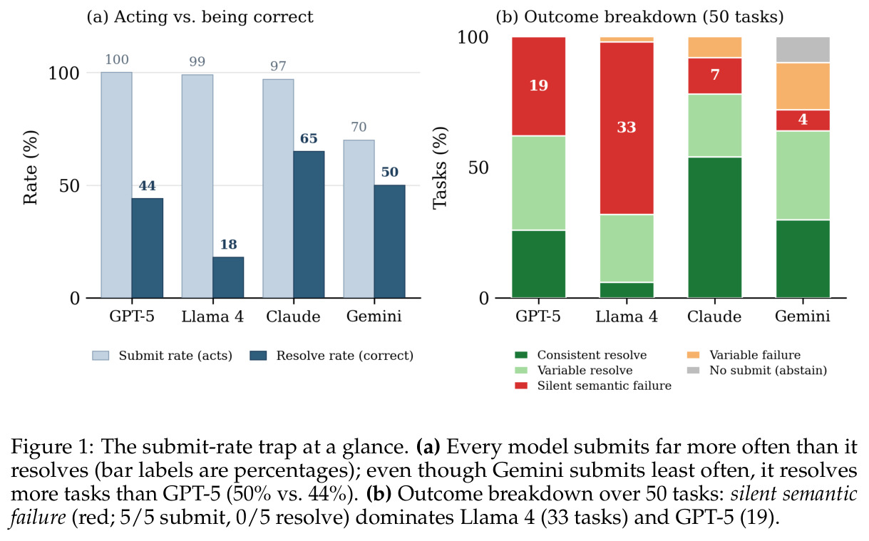 The submit-rate trap at a glance. (a) Every model submits far more often than it resolves (bar labels are percentages); even though Gemini submits least often, it resolves more tasks than GPT-5 (50% vs 44%). (b) Outcome breakdown over 50 tasks: silent semantic failure (red; 5/5 submit, 0/5 resolve) dominates Llama 4 (33 tasks) and GPT-5 (19).