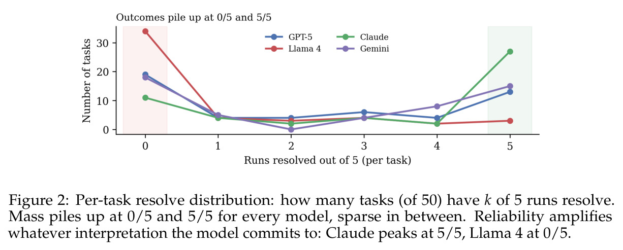 Per-task resolve distribution: how many tasks (of 50) have k of 5 runs resolve.
