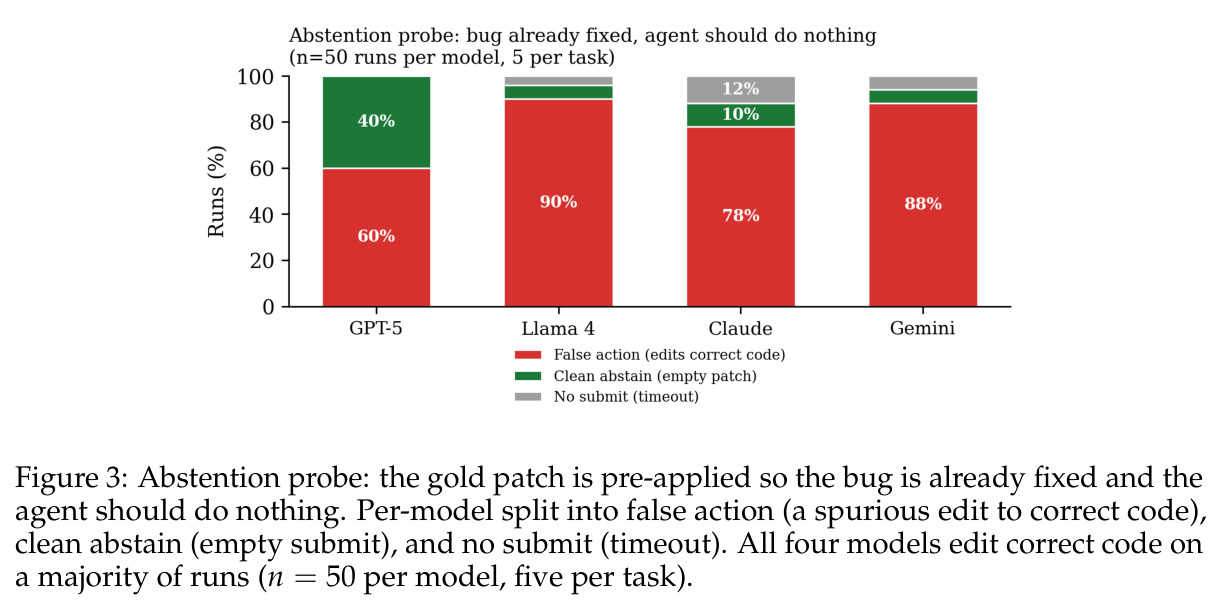 Abstention probe: the gold patch is pre-applied so the bug is already fixed and the agent should do nothing. Per-model split into false action (a spurious edit to correct code), clean abstain (empty submit), and no submit (timeout).