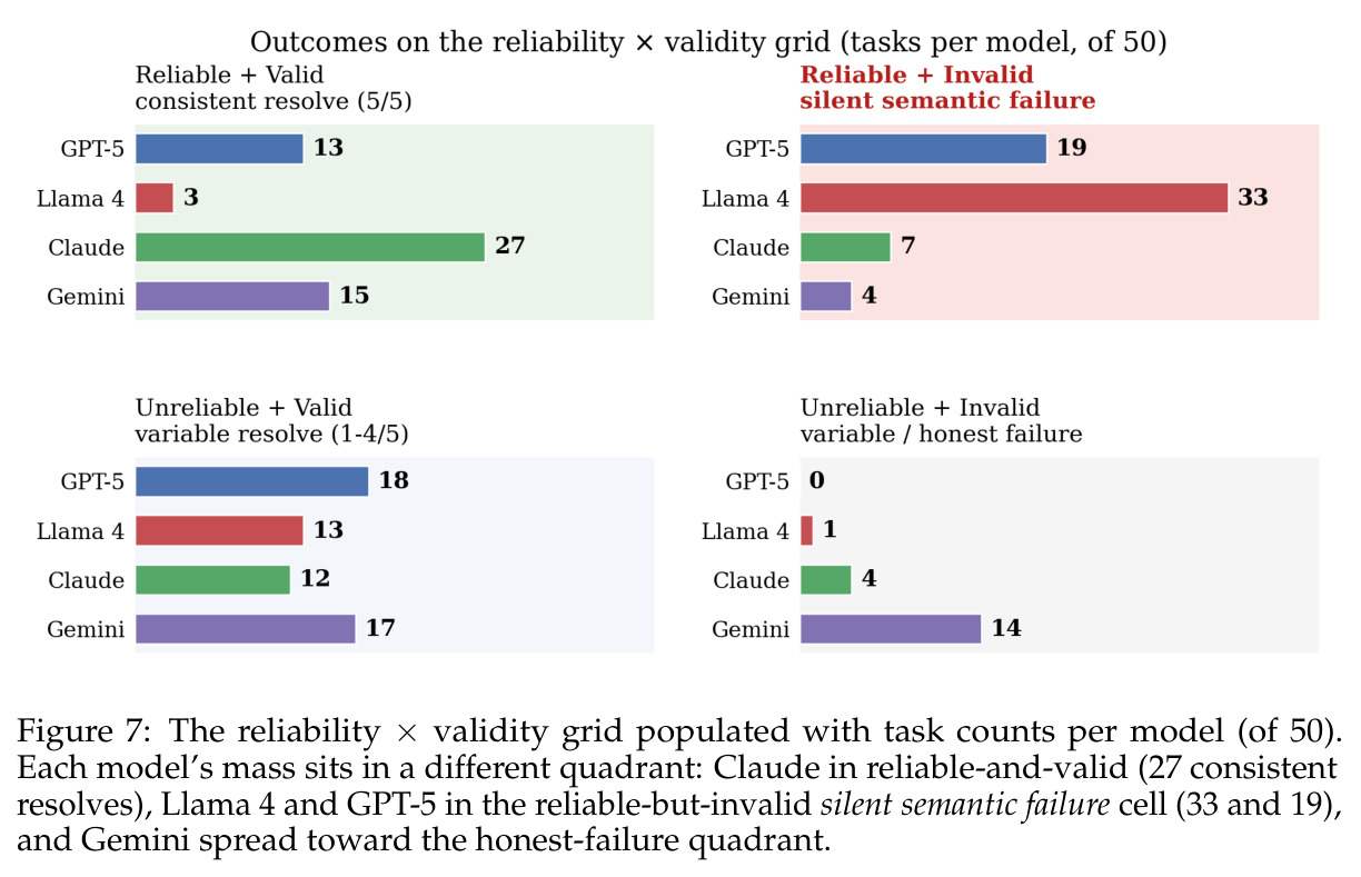 Populated reliability × validity grid per model