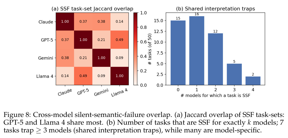 SSF task-sets overlap across models