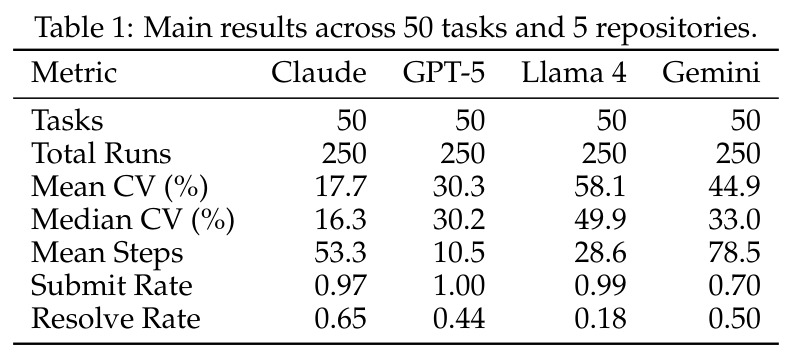 Main results across 50 tasks and 5 repositories.
