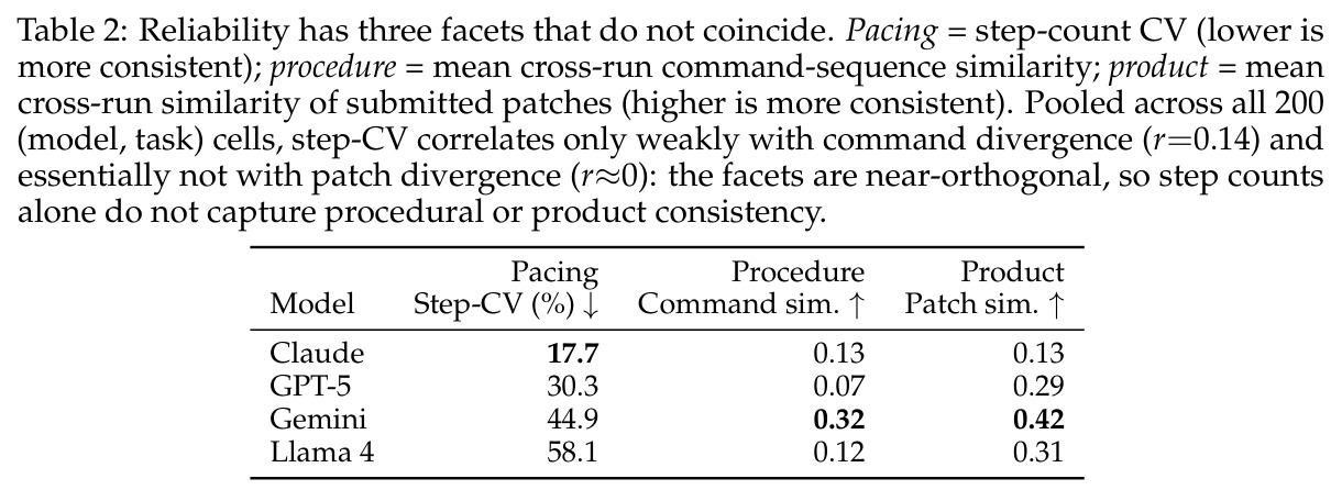 Reliability has three facets that do not coincide. Pacing = step-count CV (lower is more consistent); procedure = mean cross-run command-sequence similarity; product = mean cross-run similarity of submitted patches (higher is more consistent).