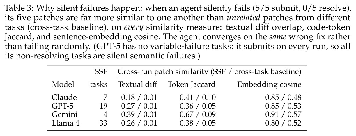 Why silent failures happen: when an agent silently fails (5/5 submit, 0/5 resolve), its five patches are far more similar to one another than unrelated patches from different tasks (cross-task baseline), on every similarity measure: textual diff overlap, code-token Jaccard, and sentence-embedding cosine.