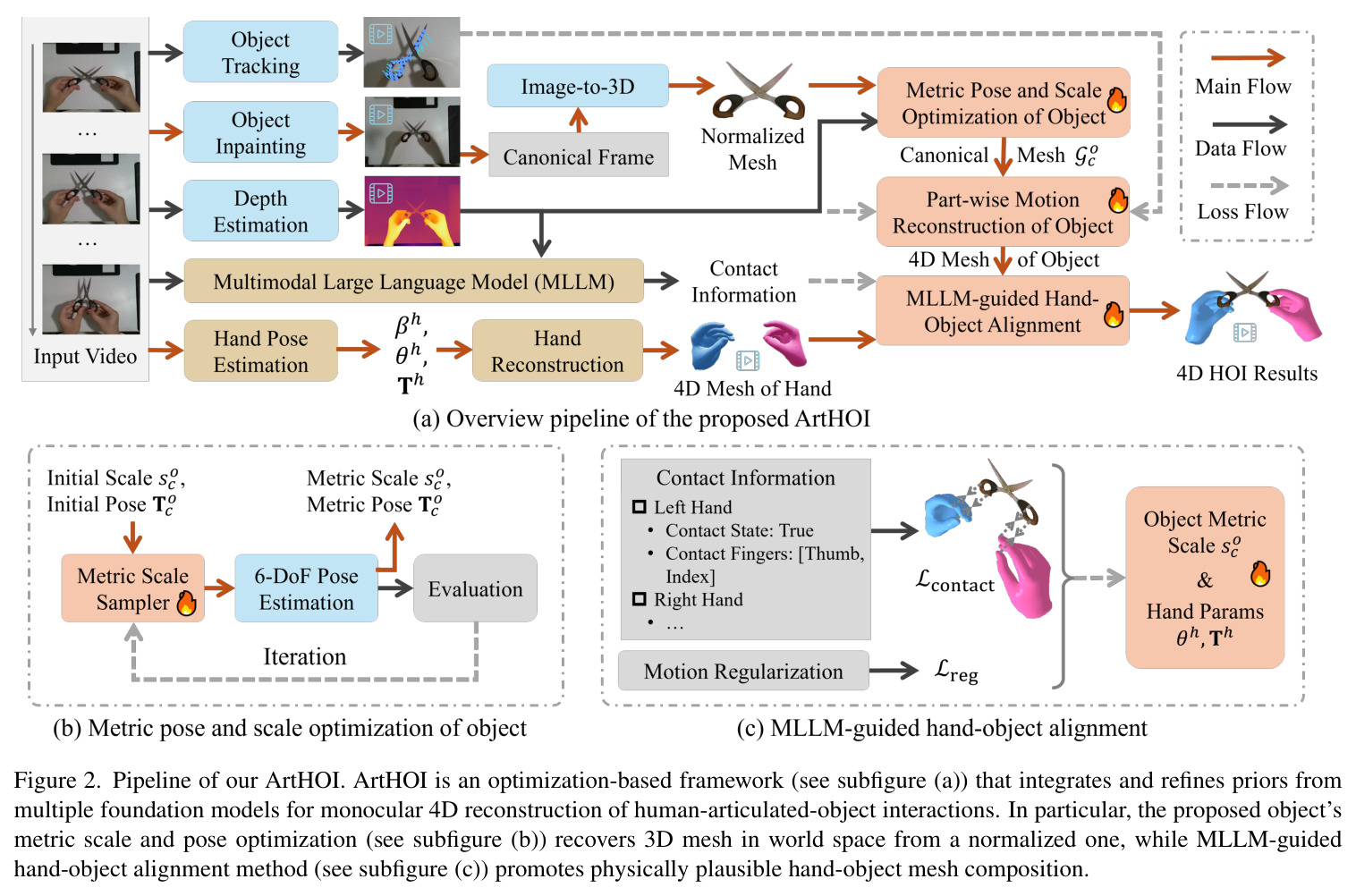 Pipeline of our ArtHOI. ArtHOI is an optimization-based framework that integrates and refines priors from multiple foundation models for monocular 4D reconstruction of human-object interactions.