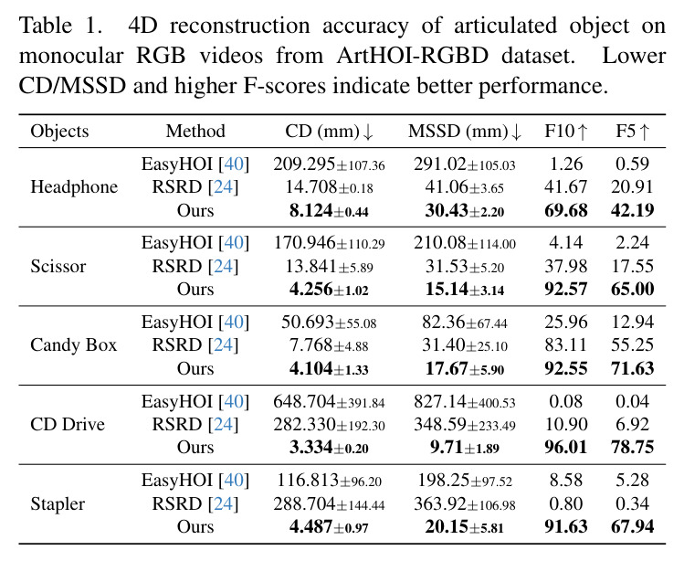 4D reconstruction accuracy of articulated object on monocular RGB videos from ArtHOI-RGBD dataset.