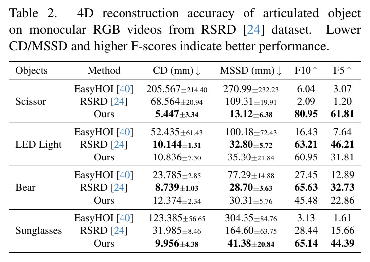 4D reconstruction accuracy of articulated object on monocular RGB videos from RSRD dataset.