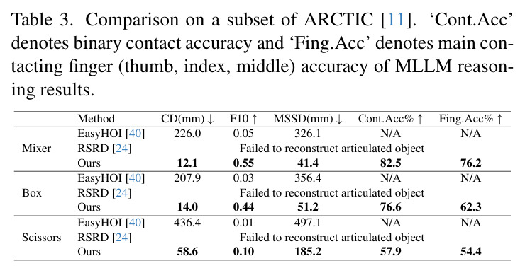 Comparison on a subset of ARCTIC dataset. Cont.Acc denotes binary contact accuracy and Fing.Acc denotes main contacting finger (thumb, index, middle) accuracy of MLLM reasoning results.